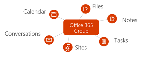 Diagram showing Office 365 group integration with files, notes, tasks, sites, conversations, and calendar